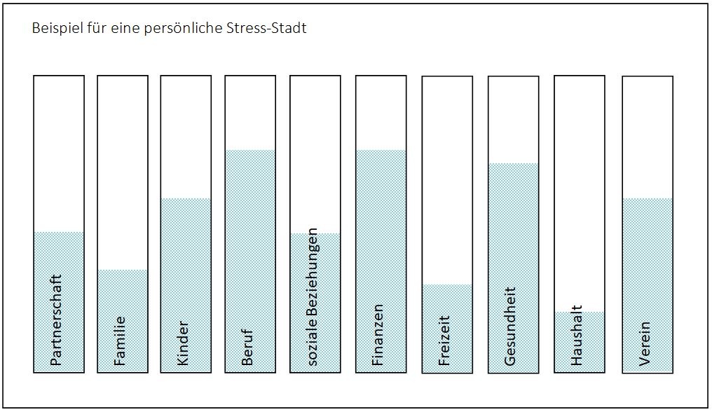 Beispiel für eine persönliche Stress-Stadt